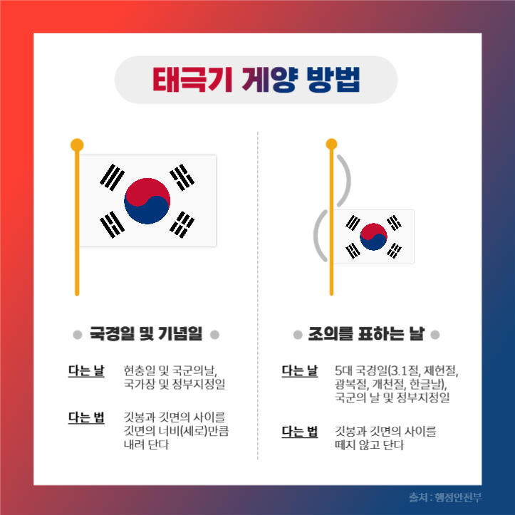 올바른 태극기 게양법