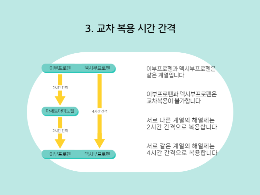 해열제 교차복용 방법 프레젠테이션