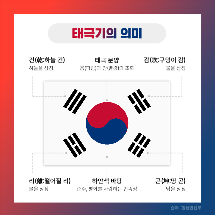 올바른 태극기 게양법