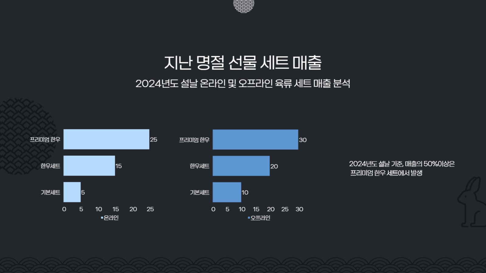 추석 선물 세트 기획 프레젠테이션