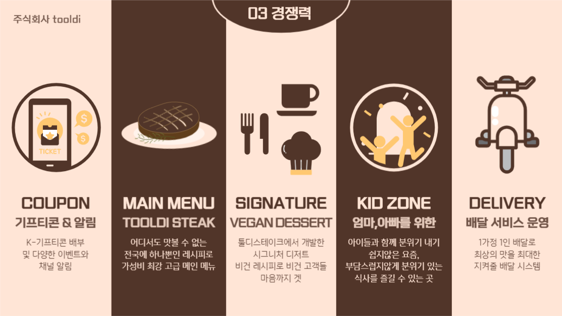 입점 제안서, 사업 계획서